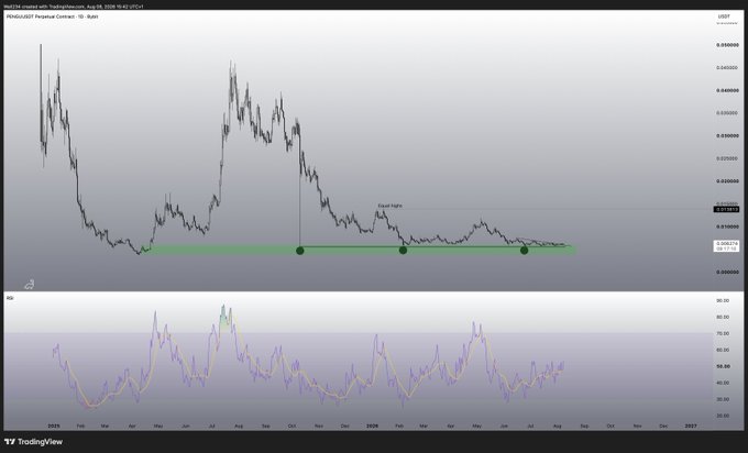 A TradingView chart displays Pudgy Penguins (PENGUUSD) on a daily timeframe, showing a sharp downtrend that has flattened into a long horizontal consolidation zone (highlighted in green with black dots) near the 0.00981 price level. The bottom indicator appears to be an RSI or momentum oscillator, and the chart's extended sideways action aligns with the poster's frustration of being stuck in the trade.