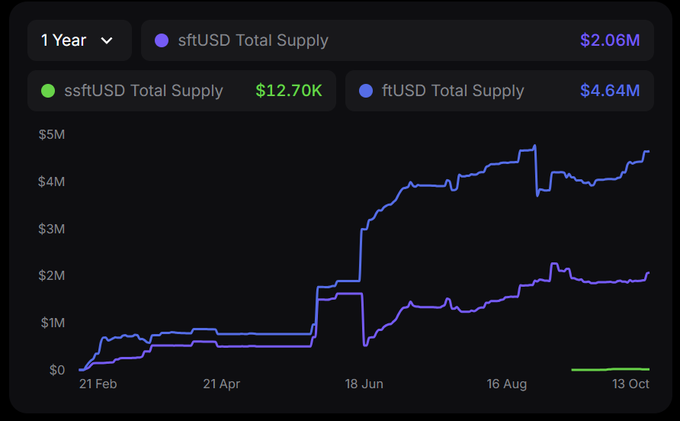 A 1-year supply chart showing ftUSD Total Supply at $4.64M (blue), sftUSD Total Supply at $2.06M (purple), and ssftUSD Total Supply at $12.70K (green), illustrating the distribution between the liquid (ftUSD), bought-back (sftUSD), and auto-compounding (ssftUSD) staking options mentioned in the post.