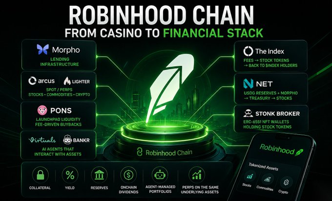 Promotional graphic for 'ROBINHOOD CHAIN FROM CASINO TO FINANCIAL STACK' displaying various integrated platforms including Morpho, The Index, arcus, Lighter, NET, PONS, and Stonk Broker.
