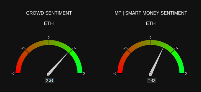 Two sentiment gauges labeled 'CROWD SENTIMENT' and 'MP | SMART MONEY SENTIMENT' for ETH, with crowd sentiment at 2.34 (slightly bullish/green) and smart money sentiment at 1.42 (also slightly bullish/green).