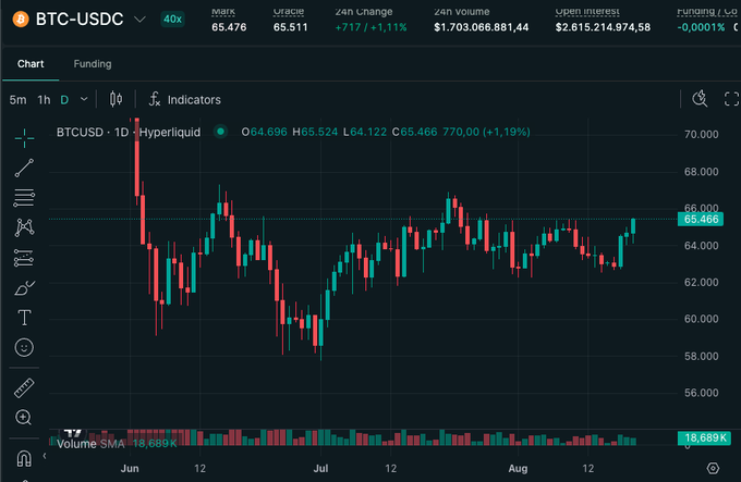 A trading chart for BTC-USDC showing a candlestick graph with a 24h change of +1.11%, a 24h volume of $1.703 billion, and an open interest of $2.615 billion.