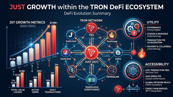 The image is an infographic titled "JUST GROWTH within the TRON DeFi ECOSYSTEM," highlighting JUST's growth metrics from 2020-2024 with Total Value Locked rising from $1.2B to $7.8B+, Active Users growing to 350K+, and Daily Transactions reaching 2M+. It also showcases the DeFi ecosystem's interconnected utilities—including governance, staking, and payment via USDJ and stablecoins (USDJ/USDC)—alongside accessibility features like low transaction fees and cross-chain bridges. This visualization supports the post's perspective by illustrating JUST's measurable expansion and its integral role in reinforcing TRON's broader DeFi infrastructure through utility-driven growth.