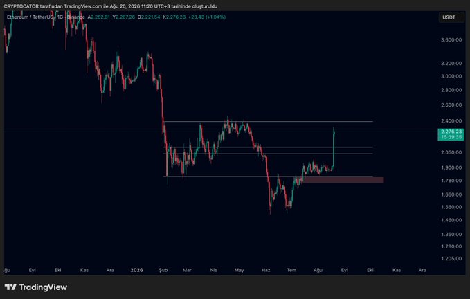 A candlestick chart from TradingView for ETH/USDT on CRYPTOCATOR, showing a significant price drop in late 2025 and a recent recovery to 2,276.31 as of August 20, 2026.