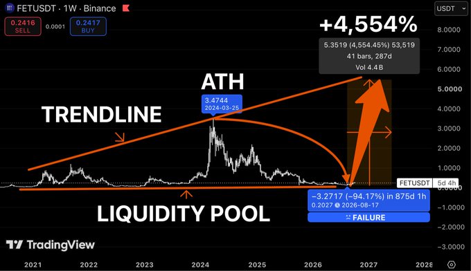 A TradingView chart of FETUSDT on Binance showing a candlestick price history with hand-drawn annotations including a trendline, 'ATH' at 3.4744, a 'LIQUIDITY POOL' marker, and a projected '+4,554%' upward breakout arrow.