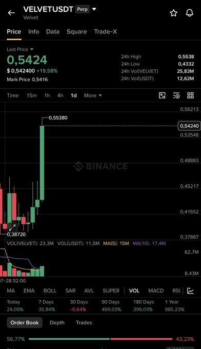 A Binance trading chart for VELVETUSDT showing a recent pump to $0.5424 (+19.58%), with a dramatic green "Hikkake-style" bullish candle surging from ~$0.387 to a 24h high of $0.5538. Despite today's 24.09% gain, the token boasts massive 469.03% (90D), 399.03% (180D), and 985.23% (1Y) returns, supporting the post's claim of $VELVET being a strong ~$200M project.