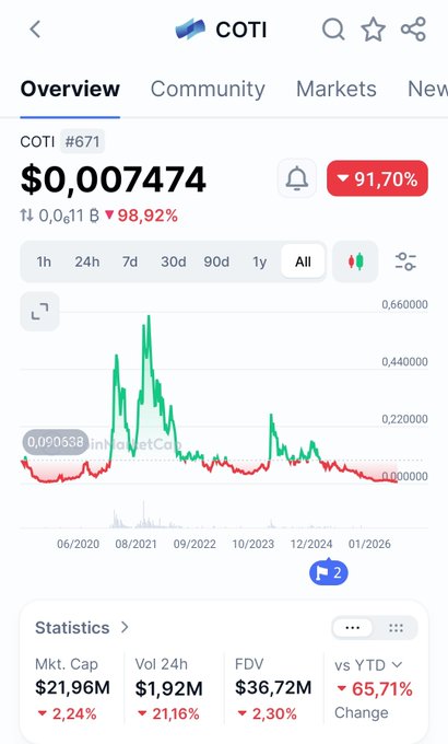 Cryptocurrency price tracking app showing COTI token at $0.007474, down 91.70%, with market cap of $21.96M and a chart displaying significant decline from 2020 highs.