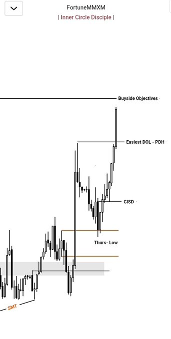 A candlestick chart of FortuneMXXM displays key ICT/smart money concepts, including "Buyside Objects," "Easiest DOL - PDH," "CISD," and "Thursday Low," with an "SMT" annotation at the bottom left illustrating the narrative framework for the anticipated draw on liquidity.