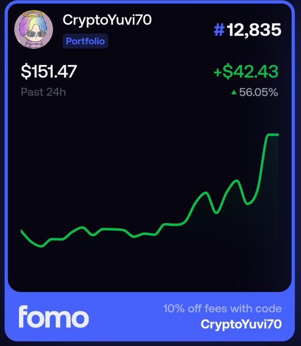 A screenshot from the Fomo app showing a portfolio for 'CryptoYuvi70' with a value of $151.47, a +$42.43 gain, and a green line graph trending upward, with a promo code at the bottom.