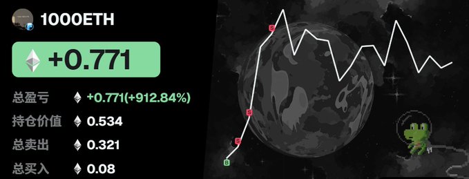 A dark-themed cryptocurrency portfolio dashboard showing "1000ETH" with a positive gain of "+0.771 (+912.84%)", alongside Chinese text for total profit, holdings, sells, and buys, with a line graph overlaid on a globe graphic on the right.