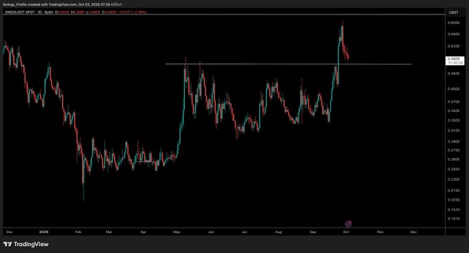 A TradingView price chart for ONDO/USDT (pair created with TradingView) showing a decline from late September highs near $0.62 down to approximately $0.45, approaching the highlighted $0.46 support zone indicated by a horizontal line on the chart. The candlestick pattern shows the token breaking below key resistance, visually confirming the post's warning about losing this critical support level.