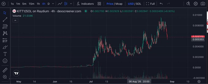 A TradingView chart of KITTY/SOL on Raydium showing a 4-hour timeframe with the price at 0.002409 USD, up 48.93%, after a sharp rally from June through August 2026.