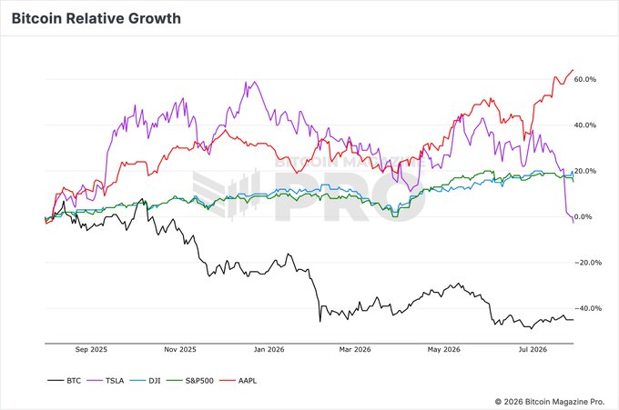 A 'Bitcoin Relative Growth' chart from Bitcoin Magazine Pro comparing BTC, TSLA, DJI, S&P500, and AAPL performance from September 2025 to July 2026, showing AAPL leading at around 60% while BTC trails at approximately -40%.