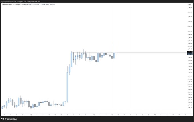A TradingView daily candlestick chart of Ethereum/USDT (ETHUSDT) on Coinbase shows a sharp rally from around $1,860 in late October to a peak near $2,520 in early November 2025, followed by sideways consolidation and a wick high at $2,510.62—matching the post's reference to an ETH seller at $2,510.