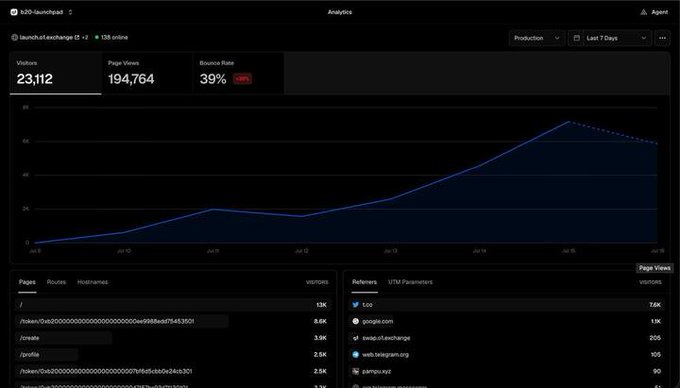 A dark-themed analytics dashboard showing 23,112 visitors, 194,764 page views, and a 39% bounce rate for "launch.b20.exchange" with a line chart depicting a sharp traffic spike over a 7-day period in late June. The image illustrates the surged site traffic referenced in the post following Jesse Pollak's announcement, showing the b20 exchange receiving increased visitor activity on Base.
