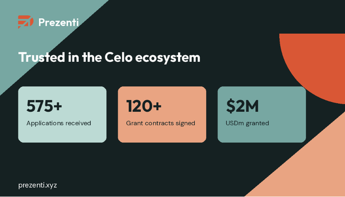 A promotional graphic for Prezenti stating 'Trusted in the Celo ecosystem' with statistics showing 575+ applications received and $2M USDm granted.