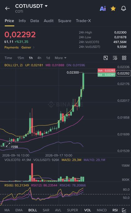 A cryptocurrency trading chart on Binance showing the COTI/USDT pair at 0.02292, with a 31.35% gain and various technical indicators including BOLL, RSI, and MACD.