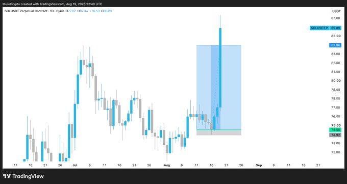 The image is a TradingView candlestick chart of the SOLUSDT perpetual contract (Bybit) on the daily timeframe, showing price action from late June through late August 2026, with SOL reaching around $87 before pulling back to the highlighted demand zone near $74.50–$75, consistent with the post noting a precise 16R+ trade that held despite a wide stop.