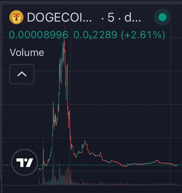 A TradingView chart showing DOGE coin price at 0.00008996 with a +2.61% change, displaying a massive price spike followed by a sharp decline over a 5-day period.