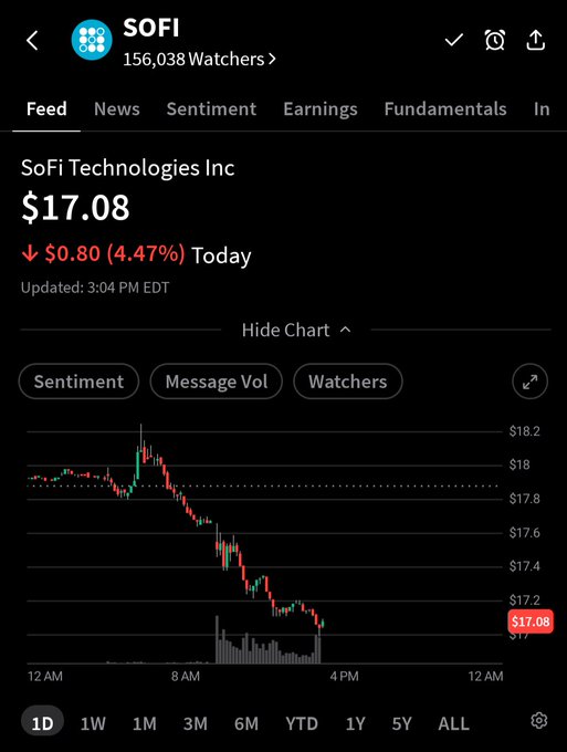 A mobile stock trading app screenshot showing SOFI (SoFi Technologies Inc) at $17.08, down $0.80 (4.47%) for the day, with an intraday price chart and 156,038 watchers.