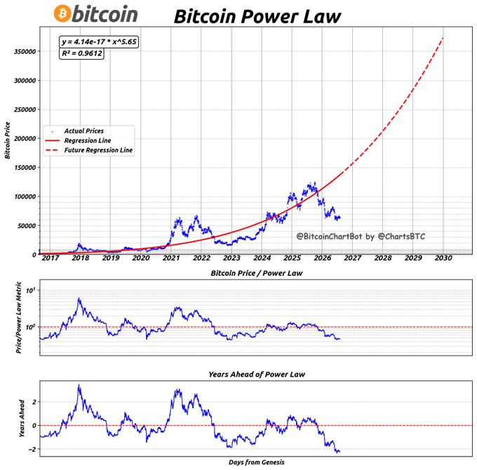 A Bitcoin Power Law chart by @ChartsBTC plotting actual BTC prices (blue dots) against a regression line defined by y = 4.14e-17 × x^5.65 (R² = 0.9612), showing historical data through 2026 with a future projection extending to $370,000 by 2030. The accompanying post notes that the current price of $64,121 is 53.24% below the power law trend of $137,137, placing BTC roughly 808 days behind its expected trajectory—a delay corresponding to a price level last seen around May 2024.