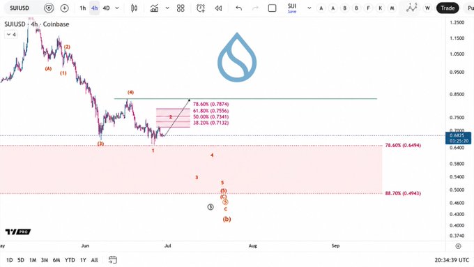 A 4-hour SUI/USD chart on Coinbase showing Elliott Wave analysis with labels (1)-(4) and (A)-(C), displaying Fibonacci retracement levels at 38.20% ($0.7132), 50.00% ($0.7341), 61.80% ($0.7556), and 78.60% ($0.7874), alongside support zones at 78.60% ($0.6494) and 88.70% ($0.4943) marked with projected wave counts (1-5) extending toward September, consistent with the post's description of a wave 2 bounce expected between $0.71 and $0.78 resistance levels.