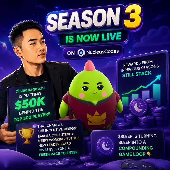 A promotional graphic announcing 'SEASON 3 IS NOW LIVE ON NucleusCodes' for the $SLEEP token, featuring a man, a green mascot character, and highlighting a $50K prize pool behind the top 300 players with a new leaderboard incentive design.