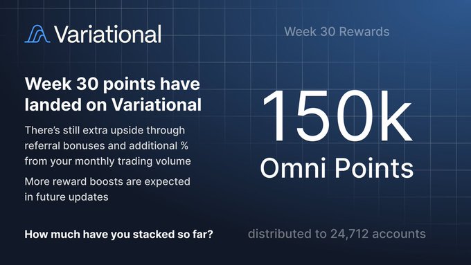 A promotional graphic for Variational announcing Week 30 Rewards of 150K Omni Points distributed to 24,712 accounts, with text noting extra upside through referral bonuses and additional % from monthly trading volume.