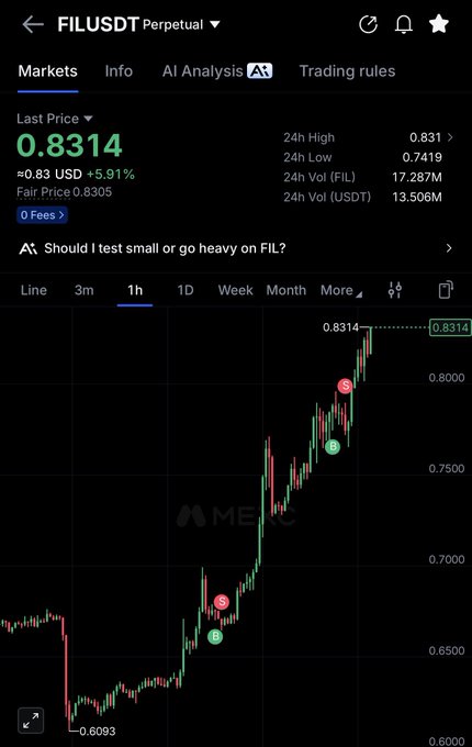 A cryptocurrency trading chart shows Filecoin (FIL) perpetual futures at $0.8314, up 5.91% in the last 24 hours, with the 1-hour candlestick chart displaying a sharp upward rally from a low of $0.6093 to $0.8314, supporting the post's mention of $FIL.