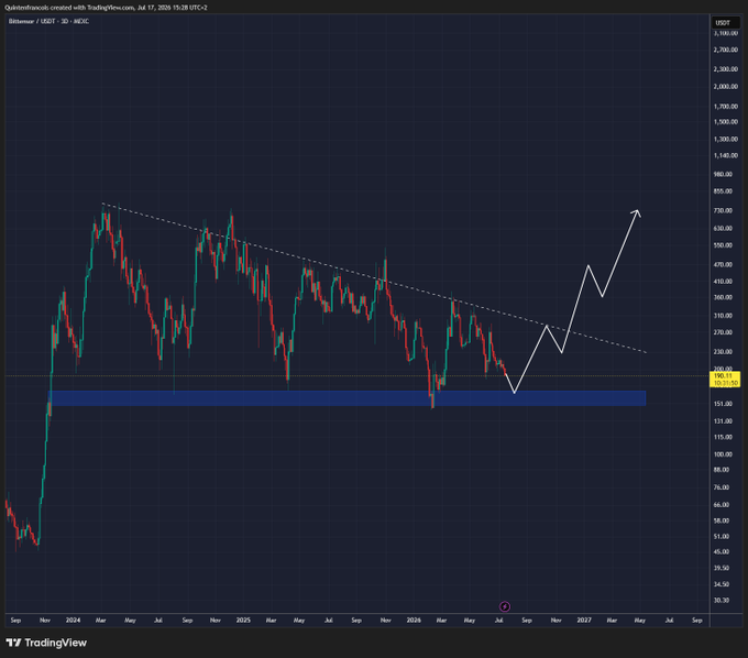 A TradingView chart of Bittensor (TAOUSDT) on Binance's 3D timeframe shows price testing a key support zone around $200 after breaking down from a descending trendline, with a projected white arrow indicating a potential rally toward $750+—visually reinforcing the post's claim that this level represents a generational buying opportunity for decentralized AI.