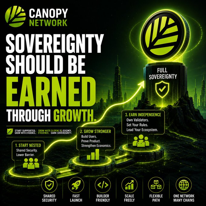 A marketing poster for 'CANOPY NETWORK' with the slogan 'SOVEREIGNTY SHOULD BE EARNED THROUGH GROWTH,' outlining a 3-step path to full sovereignty in green and black.