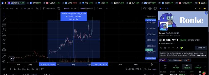 A TradingView chart shows Ronke ($RONKE) on the Ronin Network priced at $0.0007511, up 63.49% with a market cap of 750.59K, displaying significant volatility from May through September. The image reinforces the post's celebration of Ronke's 750% surge as Ronin Network's standout "runner" token.