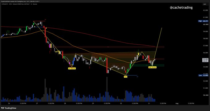 A TradingView chart showing $HYPE/USDCUSD on Coinbase in a 30-minute timeframe over July 24–July 31, 2024, depicting price action between 52.50 and 62.00 with annotated bullish structure. The chart highlights an Inverse Head and Shoulders pattern with neckline at 56 and projected upside target of 58+ if the neckline breaks.