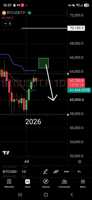 A TradingView chart of BTCUSD.P showing the current price at $61,444 with a supertrend indicator at 70,190.5, featuring a hand-drawn arrow predicting a potential drop to around 60,000 in 2026. The image visually represents the trader's bearish outlook, anticipating a bullish supertrend breakout as an opportunity to enter a massive short position targeting lower support levels.