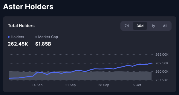 A chart titled 'Aster Holders' showing total holders at 262.45K with a market cap of $1.85B, displaying a 30-day upward trend in holder count.