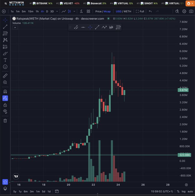 A 4-hour candlestick chart from Dexscreener showing the Ratspeak/WETH market cap on Uniswap, peaking around 5.67M before pulling back to 3.87M.