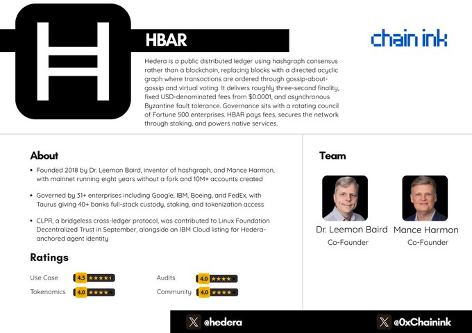 A CoinDesk-style review card for Hedera ($HBAR) by chainink, highlighting its hashgraph consensus, founders Dr. Leemon Baird and Mance Harmon, and backing from 31+ enterprises including Google, IBM, Boeing, and FedEx—with solid ratings of 4.5 for Use Case, 4.0 for Tokenomics, Audits, and Community—visually reinforcing the post's point about the network's institutional credibility and enterprise-grade positioning.