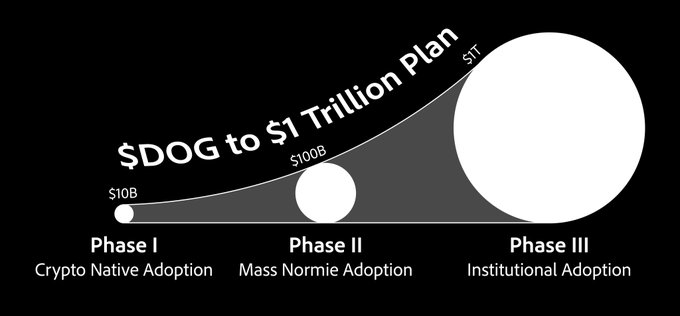 An infographic titled '$DOG to $1 Trillion Plan' showing three phases of adoption with circles growing in size: Phase I 'Crypto Native Adoption' at $10B, Phase II 'Mass Normie Adoption' at $100B, and Phase III 'Institutional Adoption' at $1T.