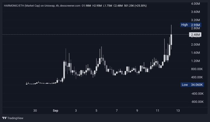 A candlestick chart of HARMONIC/ETH market cap on Uniswap shows a massive rally, with the asset surging 25.30% to reach a high of 2.95M from a low of 34,060K over a 4-hour timeframe. This explosive upward price action supports the post's bullish sentiment that $HARMONIC is poised to climb toward a 10M market cap.