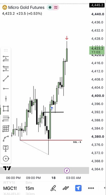 A candlestick chart for 'Micro Gold Futures' shows a price around 4,423.2, up 0.53%, with a red arrow marking a recent high.