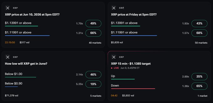 The image shows a screenshot of a smartphone screen displaying four different price charts for XRP currency, including daily updates and a target price range. The posts suggest that there are various strategies one can use when investing in XRP or making bets on its future value. Some options include getting XRP Perpetuals, betting on the price movement, or even placing a bet with friends on whether XRP will rise or fall.