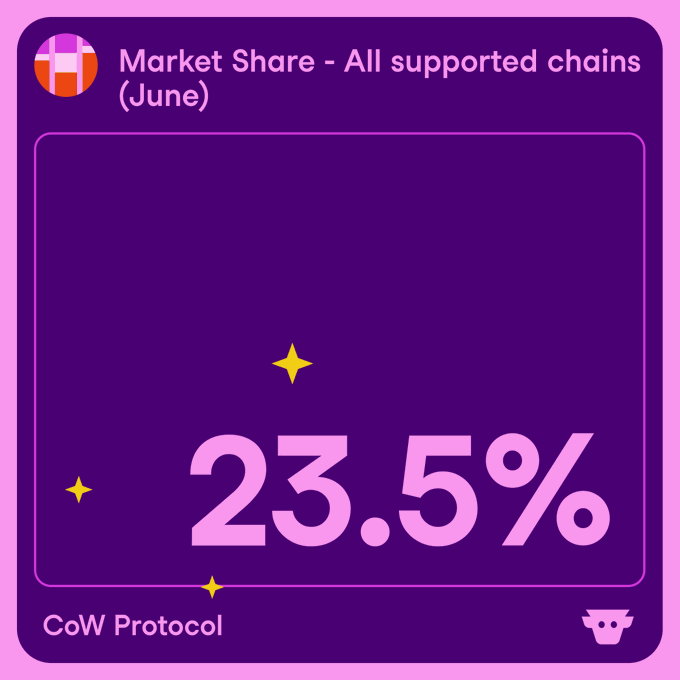 A purple graphic showing 'Market Share - All supported chains (June)' at 23.5% for CoW Protocol, with a cow icon in the corner.