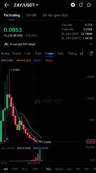 A MEXC trading chart showing ZAY/USDT pair at 0.0853 USDT (+218.28%) with a candlestick chart dropping from 5.0921 to 0.0268, displaying MA, volume indicators from 2026-08-07 to 2026-08-23.