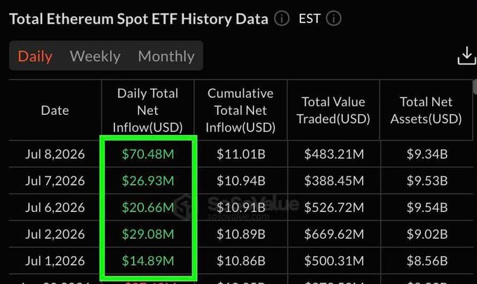This image shows "Total Ethereum Spot ETF History Data" with daily net inflows for July 2026 reaching $70.48M on July 8th, aligning with the post's statement that "$ETH ETFs are buying again."