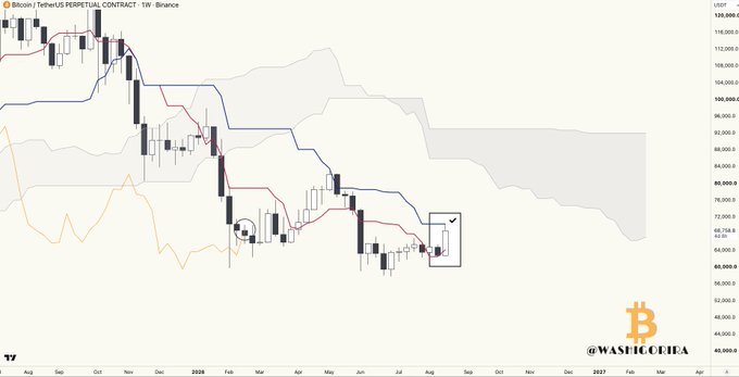 A Bitcoin/TetherUS perpetual contract weekly chart from Binance showing price action declining from around $126,000 to consolidating near $66,000-$70,000, with a circled area highlighting recent price behavior consistent with the "#Bitcoin $70k" market discussion.