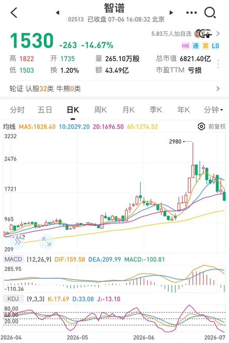 A stock chart for HKEX-listed "智谱" (Zhìpǔ, ticker 02513) showing a sharp decline of -14.67% to 1530 HKD on July 6, 2026, with the price having fallen steeply from its 2980 high—visually confirming the poster's prediction of a post-unlock dump and prolonged downtrend in Hong Kong stocks.