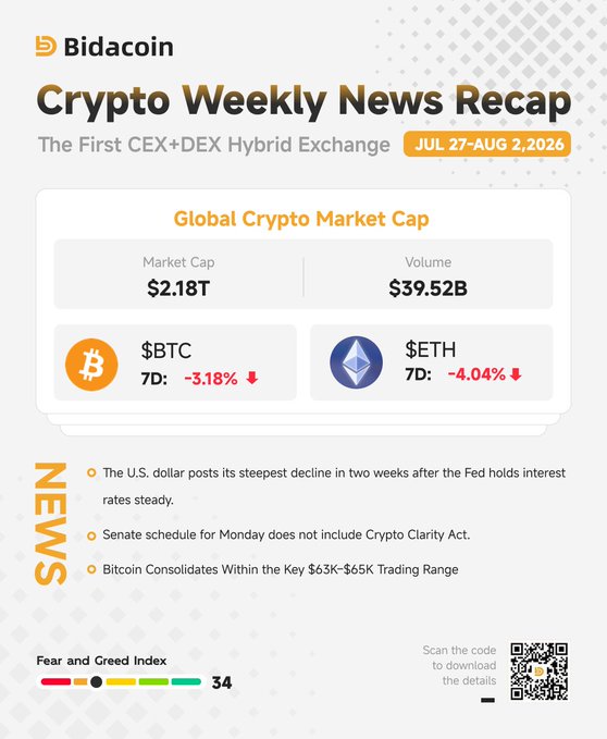 A 'Crypto Weekly News Recap' from Bidacoin dated JUL 27-AUG 2, 2026, showing a Global Crypto Market Cap of $2.18T, with BTC down 3.18% and ETH down 4.04% over 7 days.