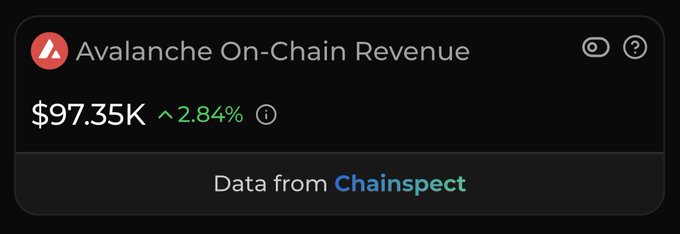The image displays an Avalanche On-Chain Revenue widget showing $97.35K, up 2.84%, with data sourced from Chainspect, which directly illustrates the post's claim that @avax surpassed $95K in weekly revenue for the first time, reaching $97,348 over the past 7 days.
