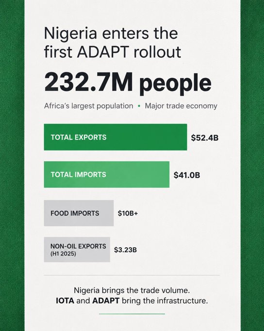 The infographic shows a bar graph with two bars representing the population of Nigeria (232 million) and its Gross Domestic Product (GDP). The top bar displays the population growth rate, while the bottom bar represents the Gross Domestic Product for a specific year or category, likely food imports or major economy. The image also mentions something about Nigeria bringing the scale but does not provide further details on what it means or how it connects to the post.