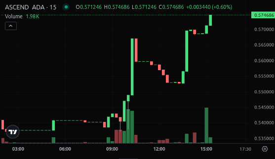 A TradingView candlestick chart for ASCEND ADA shows a price around 0.574686 with an upward trend and high trading volume.