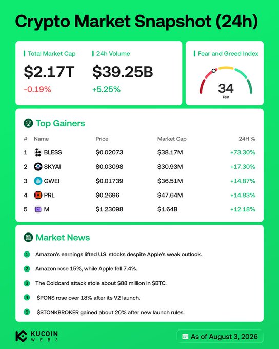 The image is a KuCoin Web3 Crypto Market Snapshot for August 3, 2026, showing a total market cap of $2.17T (-0.19%) with $39.25B 24h volume (+5.25%) and a Fear and Greed Index of 34 ("Fear"). It highlights the top 5 gainers—BLESS (+73.30%), SKYAI (+17.30%), GWEI (+14.87%), PRL (+14.83%), and M (+12.18%)—along with market news covering the $88 million Coldcard BTC attack and PONS's 18%+ surge following its V2 launch, reinforcing the post's key points.